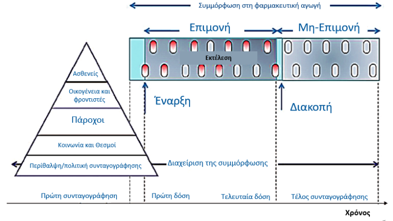 symmorfosi-se-therapeia-diagramma